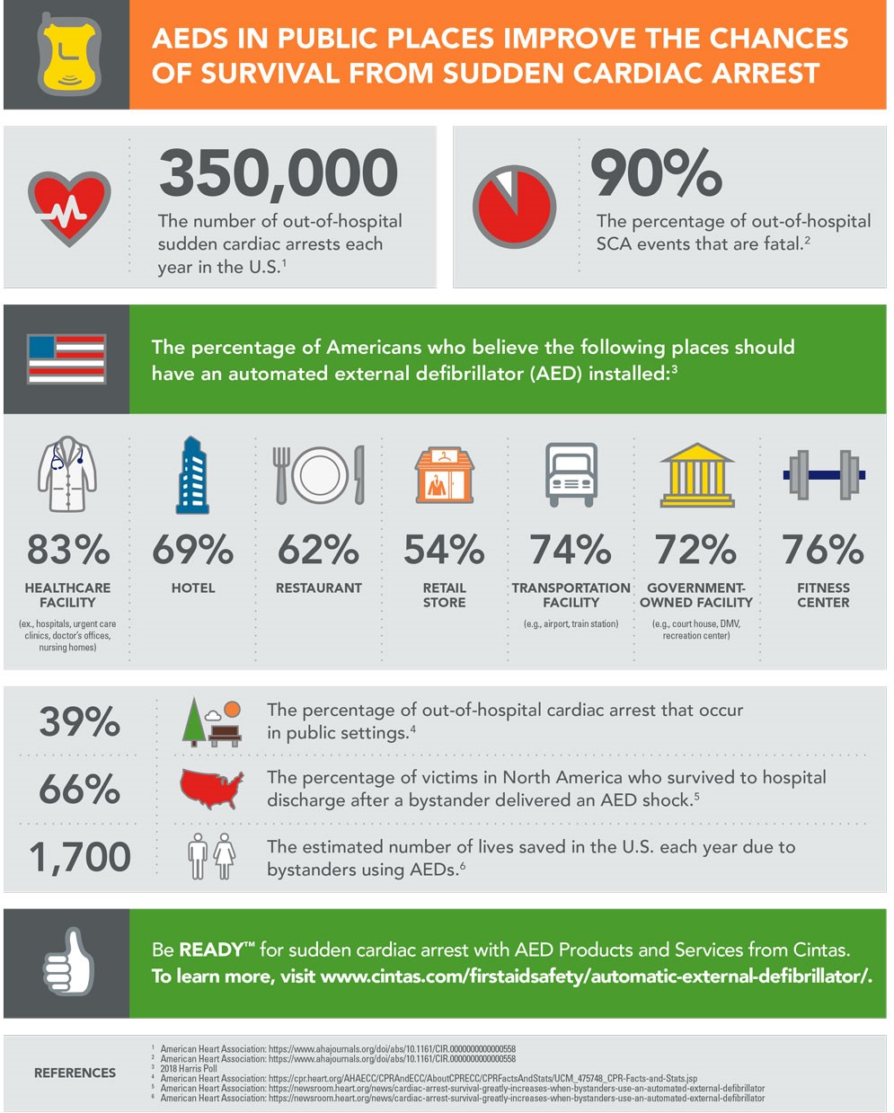 Infographic about AED usage and availability in public places