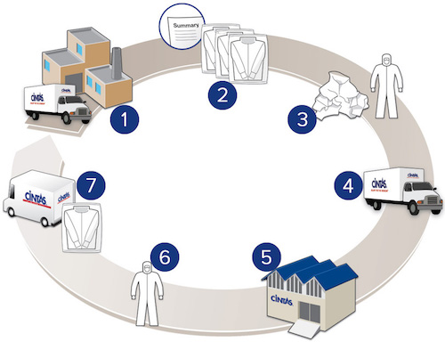 cleanroom how the service works